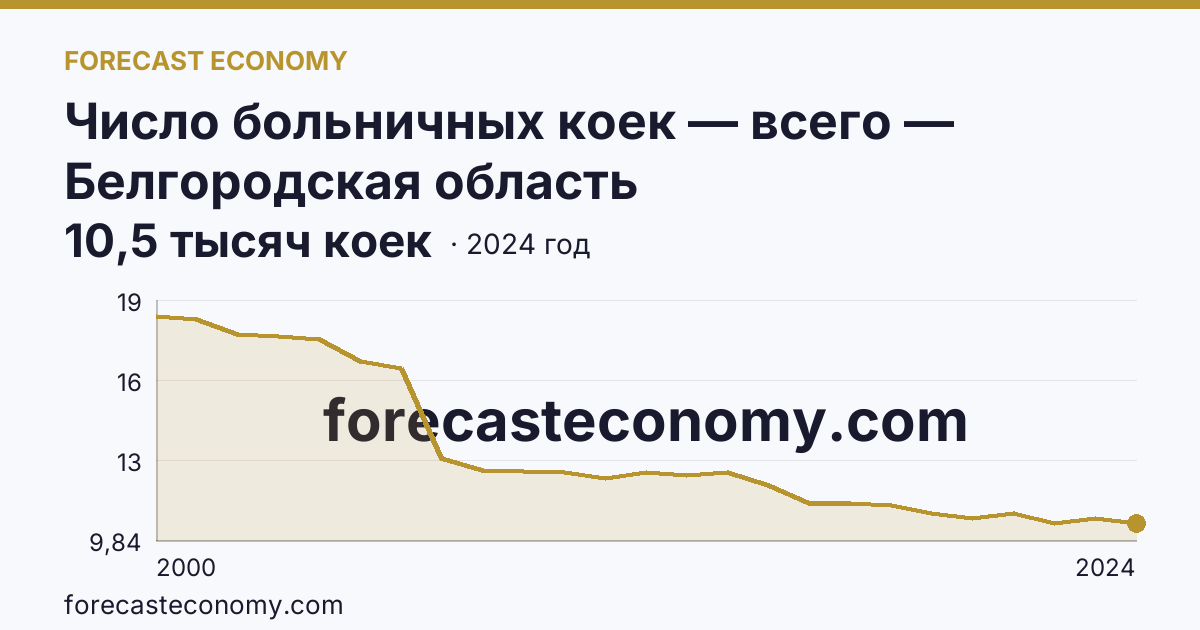 Число больничных коек — всего — Белгородская область: график динамики 2000–2024, последнее значение 10,5 тысяч коек