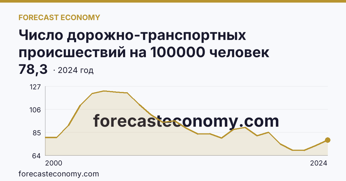Число дорожно-транспортных происшествий на 100000 человек населения — Белгородская область: график динамики 2000–2024, последнее значение 78,3