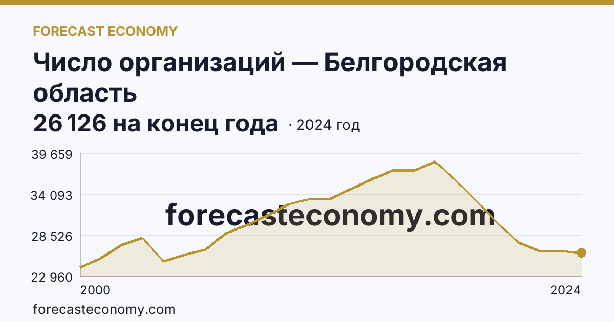 Число организаций — Белгородская область: график динамики 2000–2024, последнее значение 26 126 на конец года