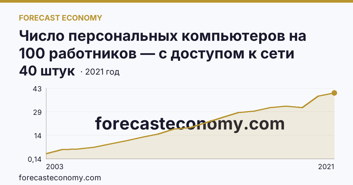 Число персональных компьютеров на 100 работников — с доступом к сети Интернет — Белгородская область: график динамики 2003–2021, последнее значение 40 штук