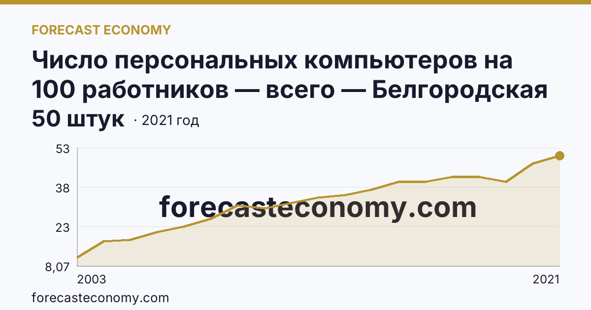 Число персональных компьютеров на 100 работников — всего — Белгородская область: график динамики 2003–2021, последнее значение 50 штук