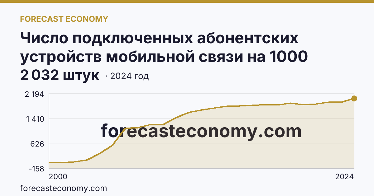 Число подключенных абонентских устройств мобильной связи на 1000 человек населения — Белгородская область: график динамики 2000–2024, последнее значение 2 032 штук