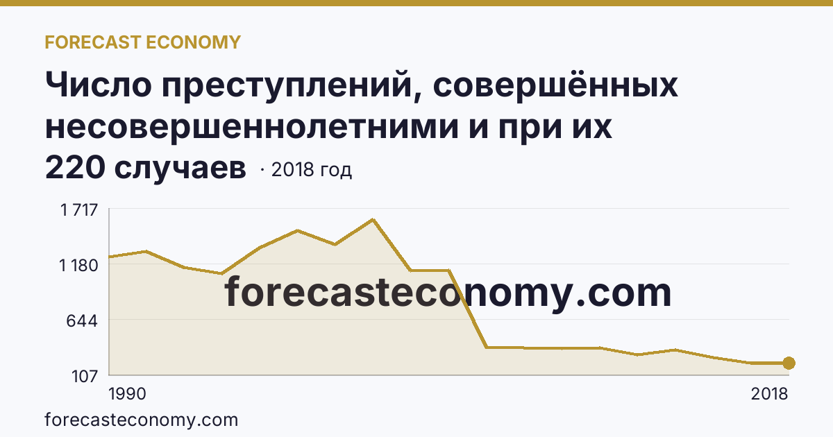 Число преступлений, совершённых несовершеннолетними и при их соучастии — Белгородская область: график динамики 1990–2018, последнее значение 220 случаев