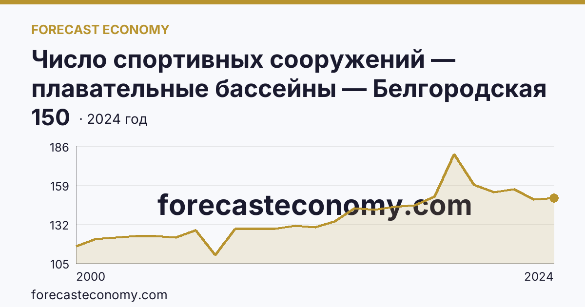 Число спортивных сооружений — плавательные бассейны — Белгородская область: график динамики 2000–2024, последнее значение 150