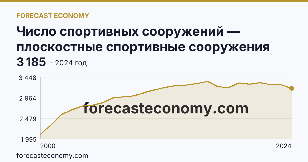 Число спортивных сооружений — плоскостные спортивные сооружения (площадки и поля) — Белгородская область: график динамики 2000–2024, последнее значение 3 185