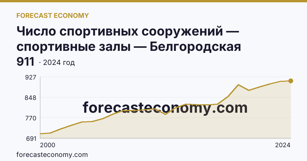 Число спортивных сооружений — спортивные залы — Белгородская область: график динамики 2000–2024, последнее значение 911