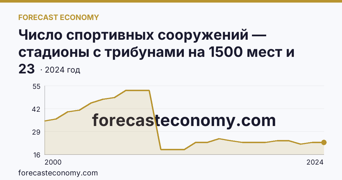Число спортивных сооружений — стадионы с трибунами на 1500 мест и более — Белгородская область: график динамики 2000–2024, последнее значение 23