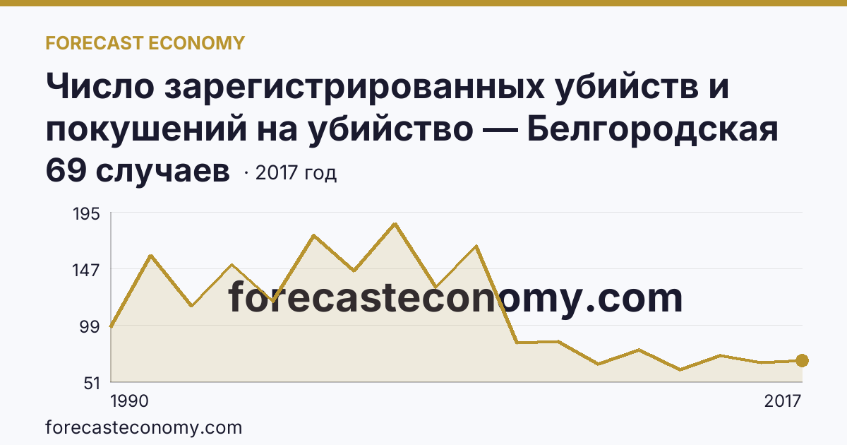 Число зарегистрированных убийств и покушений на убийство — Белгородская область: график динамики 1990–2017, последнее значение 69 случаев