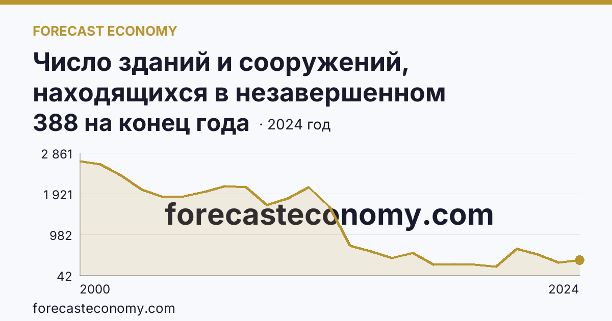 Число зданий и сооружений, находящихся в незавершенном строительстве — Белгородская область: график динамики 2000–2024, последнее значение 388 на конец года