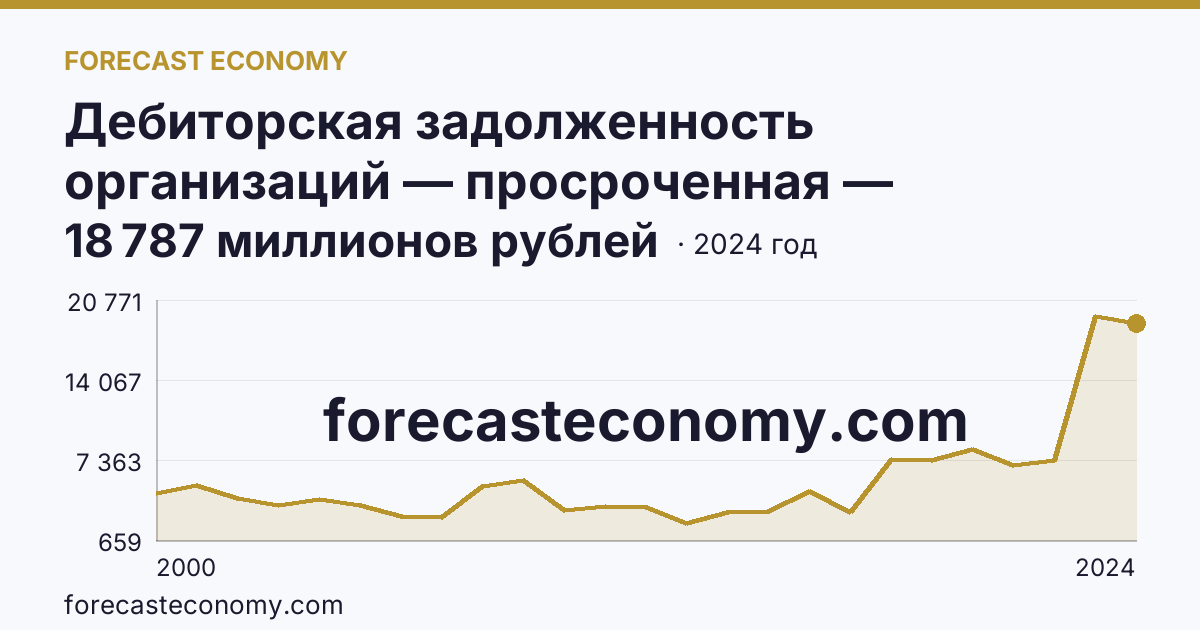 Дебиторская задолженность организаций — просроченная — Белгородская область: график динамики 2000–2024, последнее значение 18 787 миллионов рублей