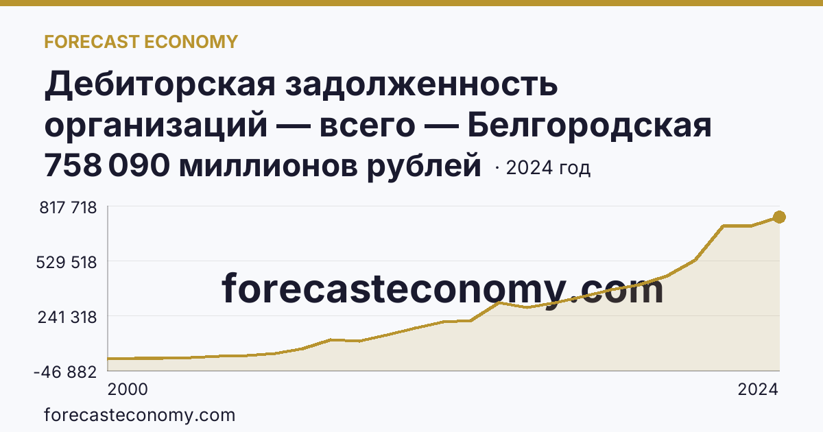 Дебиторская задолженность организаций — всего — Белгородская область: график динамики 2000–2024, последнее значение 758 090 миллионов рублей