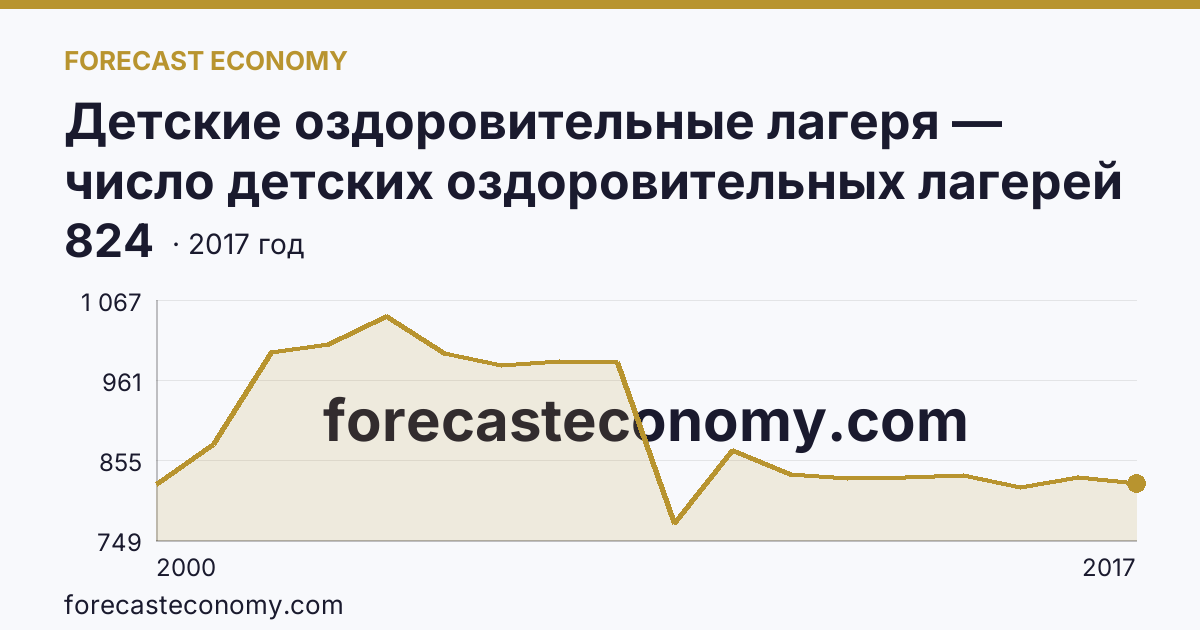 Детские оздоровительные лагеря — число детских оздоровительных лагерей в 2000-2017 гг — Белгородская область: график динамики 2000–2017, последнее значение 824