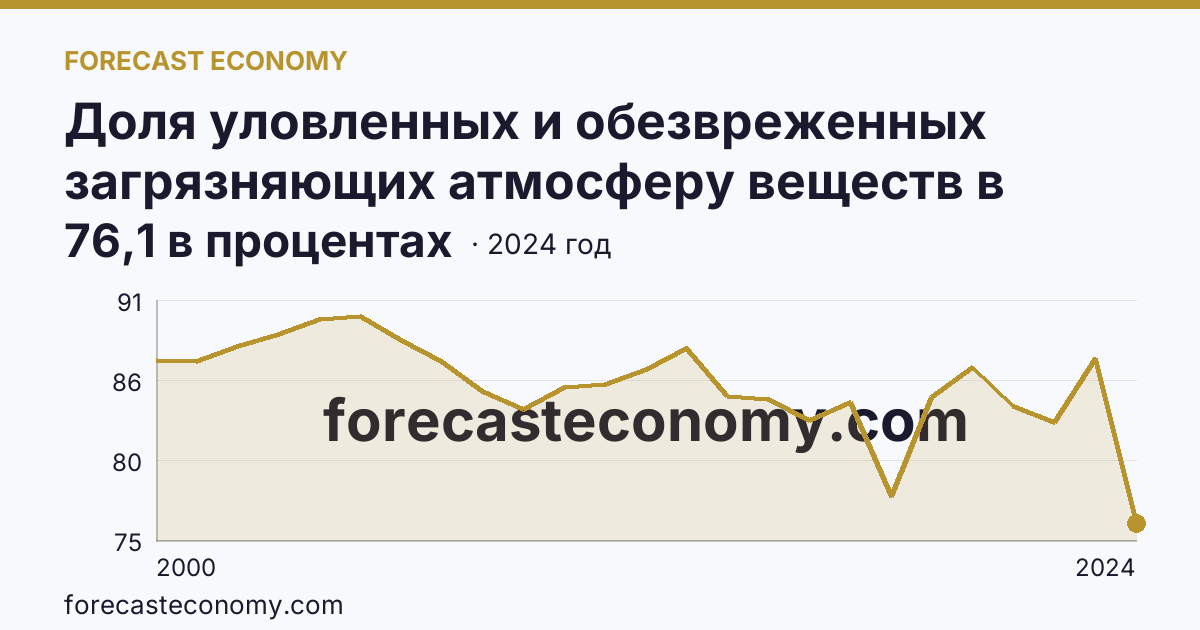 Доля уловленных и обезвреженных загрязняющих атмосферу веществ в общем количестве отходящих загрязняющих веществ от стационарных источников — Белгородская область: график динамики 2000–2024, последнее значение 76,1 в процентах