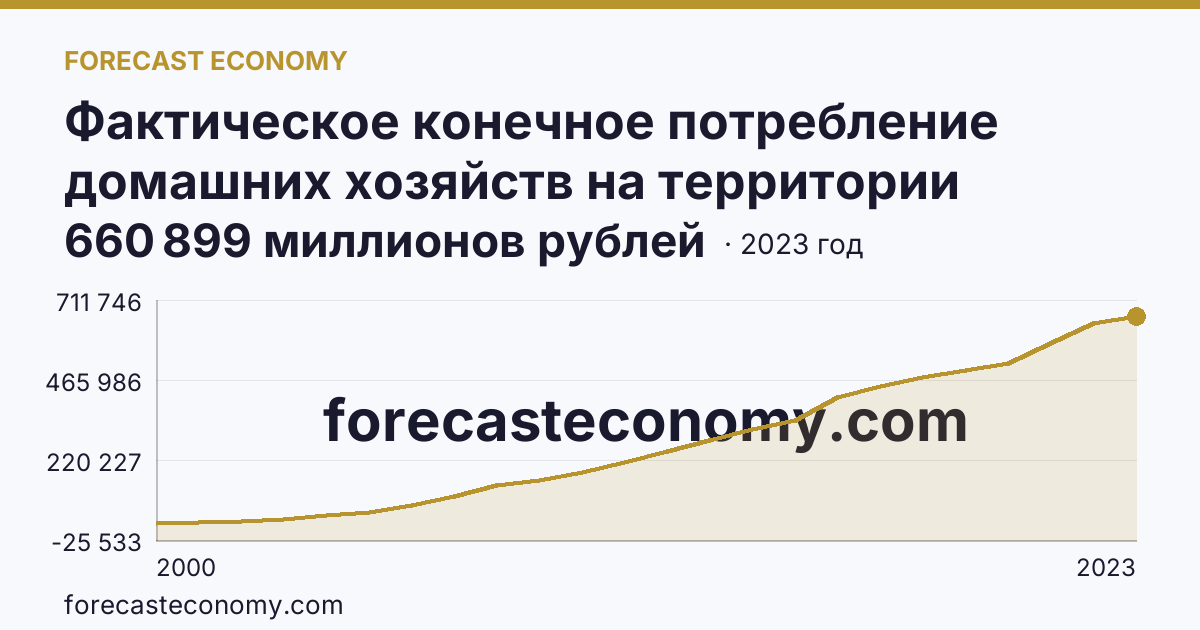Фактическое конечное потребление домашних хозяйств на территории субъектов Российской Федерации — расходы домашних хозяйств — Белгородская область: график динамики 2000–2023, последнее значение 660 899 миллионов рублей