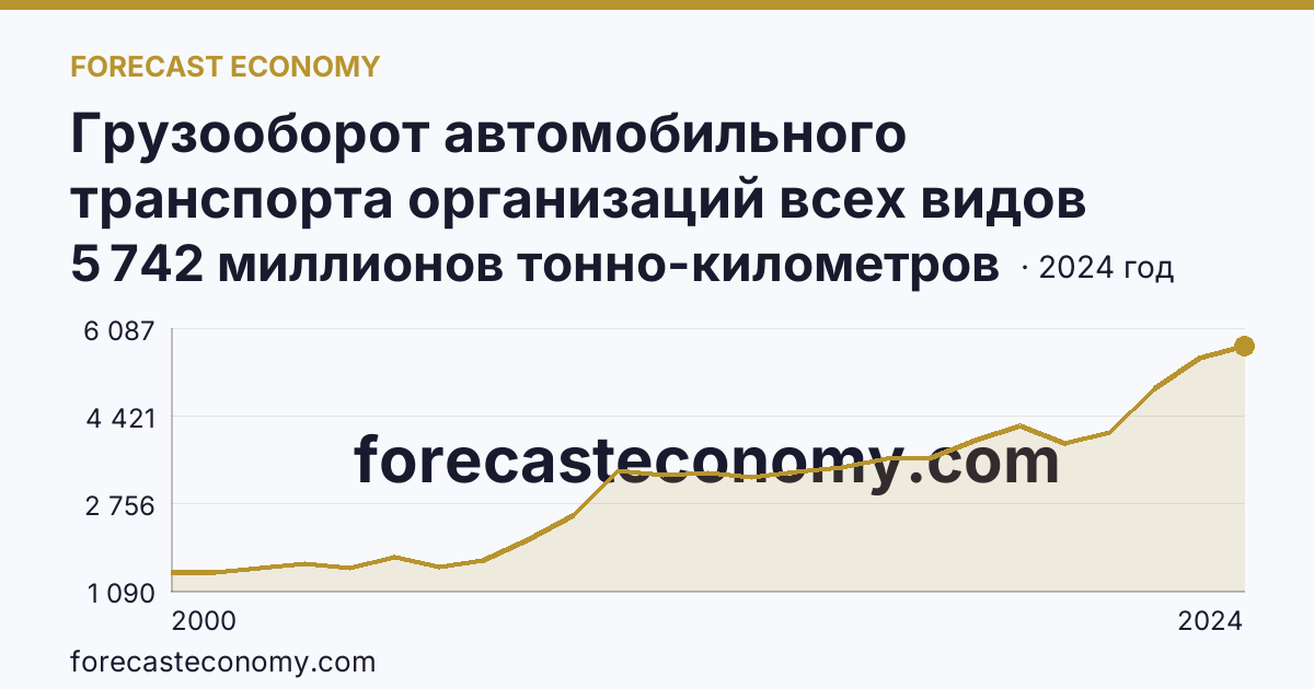 Грузооборот автомобильного транспорта организаций всех видов деятельности — Белгородская область: график динамики 2000–2024, последнее значение 5 742 миллионов тонно-километров