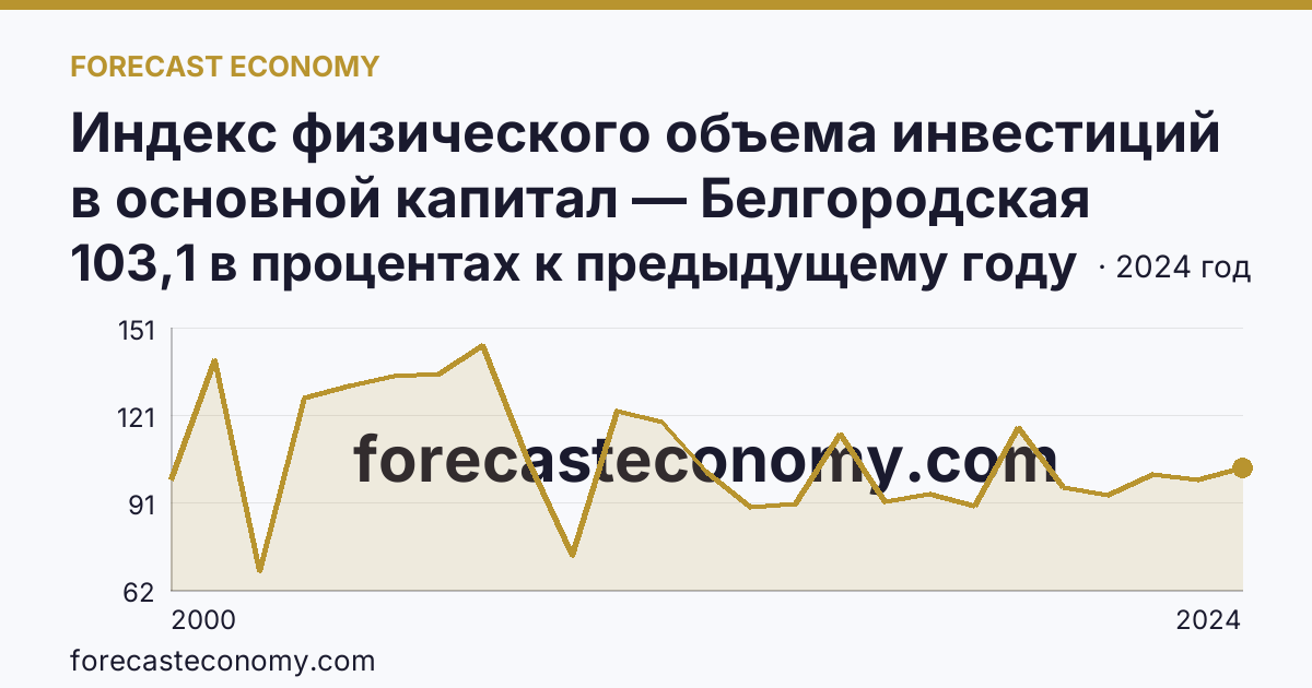 Индекс физического объема инвестиций в основной капитал — Белгородская область: график динамики 2000–2024, последнее значение 103,1 в процентах к предыдущему году