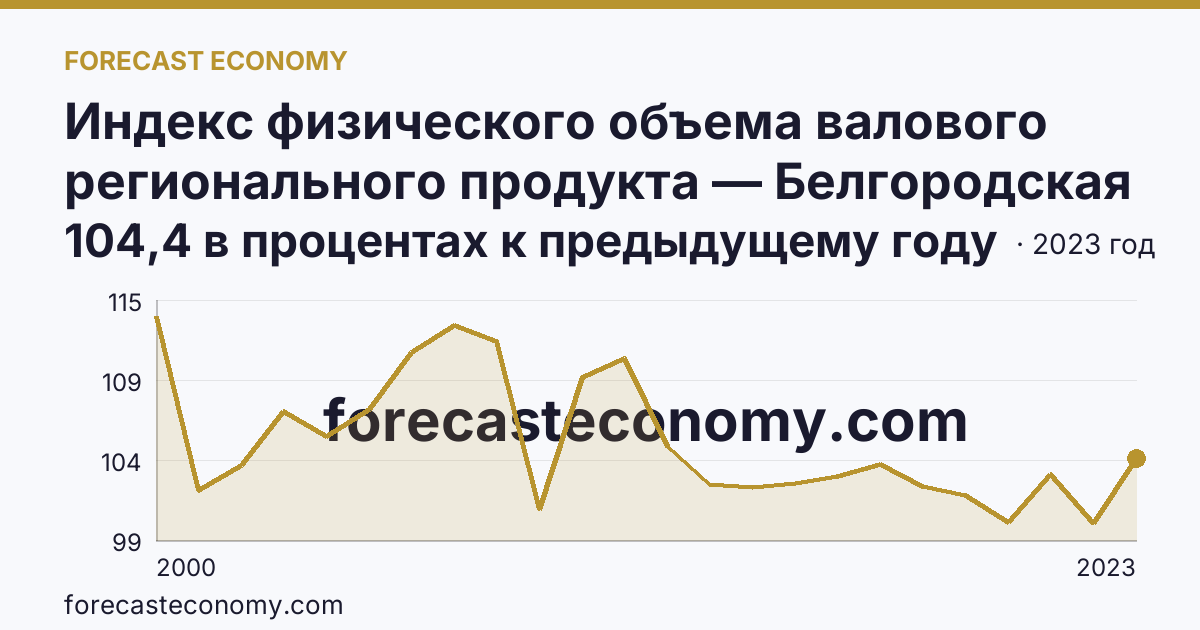 Индекс физического объема валового регионального продукта — Белгородская область: график динамики 2000–2023, последнее значение 104,4 в процентах к предыдущему году