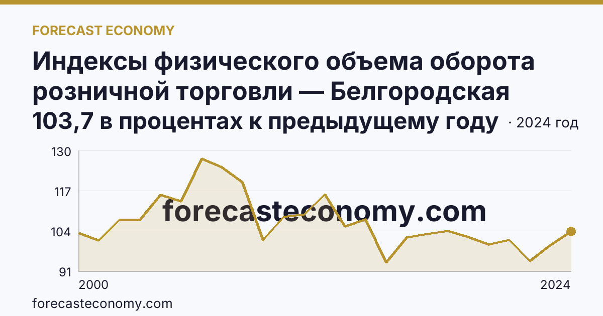 Индексы физического объема оборота розничной торговли — Белгородская область: график динамики 2000–2024, последнее значение 103,7 в процентах к предыдущему году