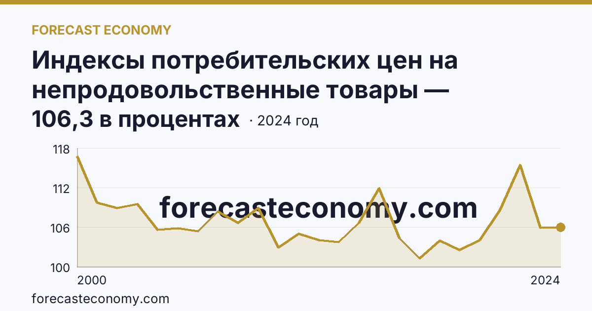 Индексы потребительских цен на непродовольственные товары — Белгородская область: график динамики 2000–2024, последнее значение 106,3 в процентах