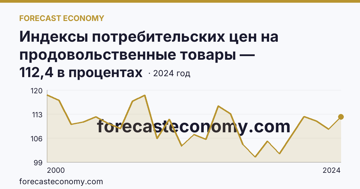 Индексы потребительских цен на продовольственные товары — Белгородская область: график динамики 2000–2024, последнее значение 112,4 в процентах