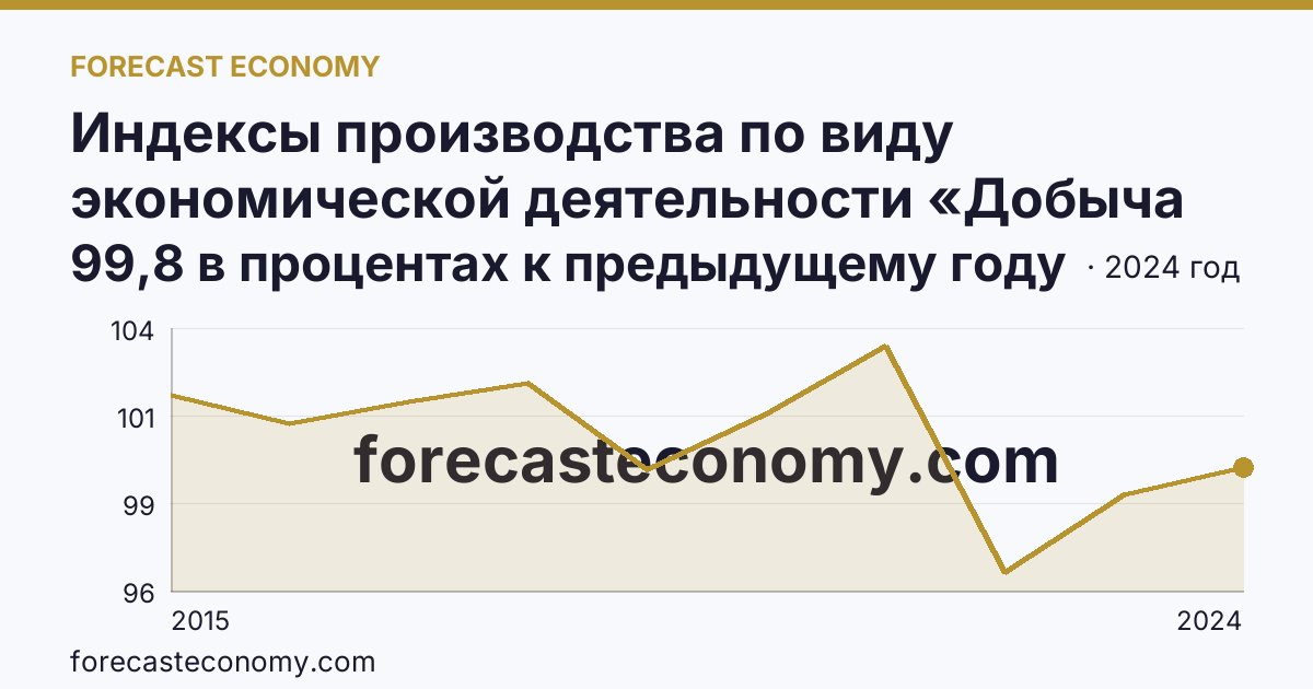 Индексы производства по виду экономической деятельности «Добыча полезных ископаемых» — в соответствии с ОКВЭД2 — Белгородская область: график динамики 2015–2024, последнее значение 99,8 в процентах к предыдущему году