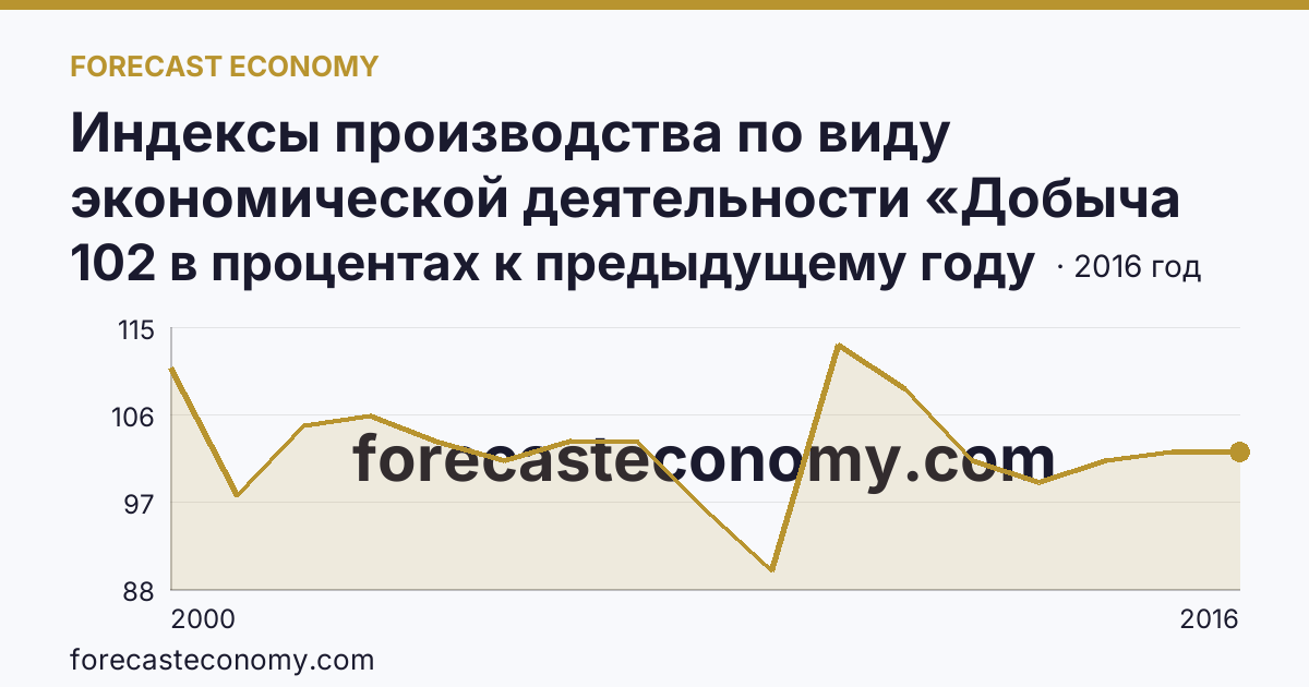 Индексы производства по виду экономической деятельности «Добыча полезных ископаемых» — в соответствии с ОКВЭД (2000-2016 гг.) — Белгородская область: график динамики 2000–2016, последнее значение 102 в процентах к предыдущему году