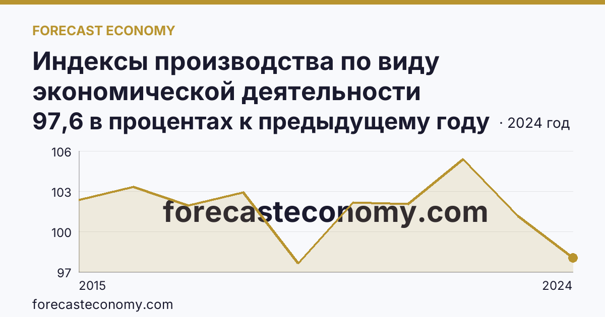 Индексы производства по виду экономической деятельности «Обеспечение электрической энергией, газом и паром; кондиционирование воздуха» в соответствии с ОКВЭД2 — Белгородская область: график динамики 2015–2024, последнее значение 97,6 в процентах к предыдущему году
