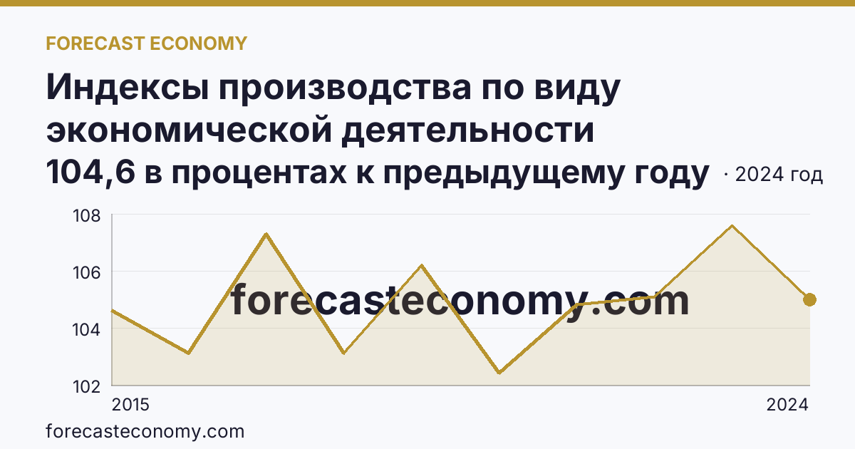 Индексы производства по виду экономической деятельности «Обрабатывающие производства» — в соответствии с ОКВЭД2 — Белгородская область: график динамики 2015–2024, последнее значение 104,6 в процентах к предыдущему году