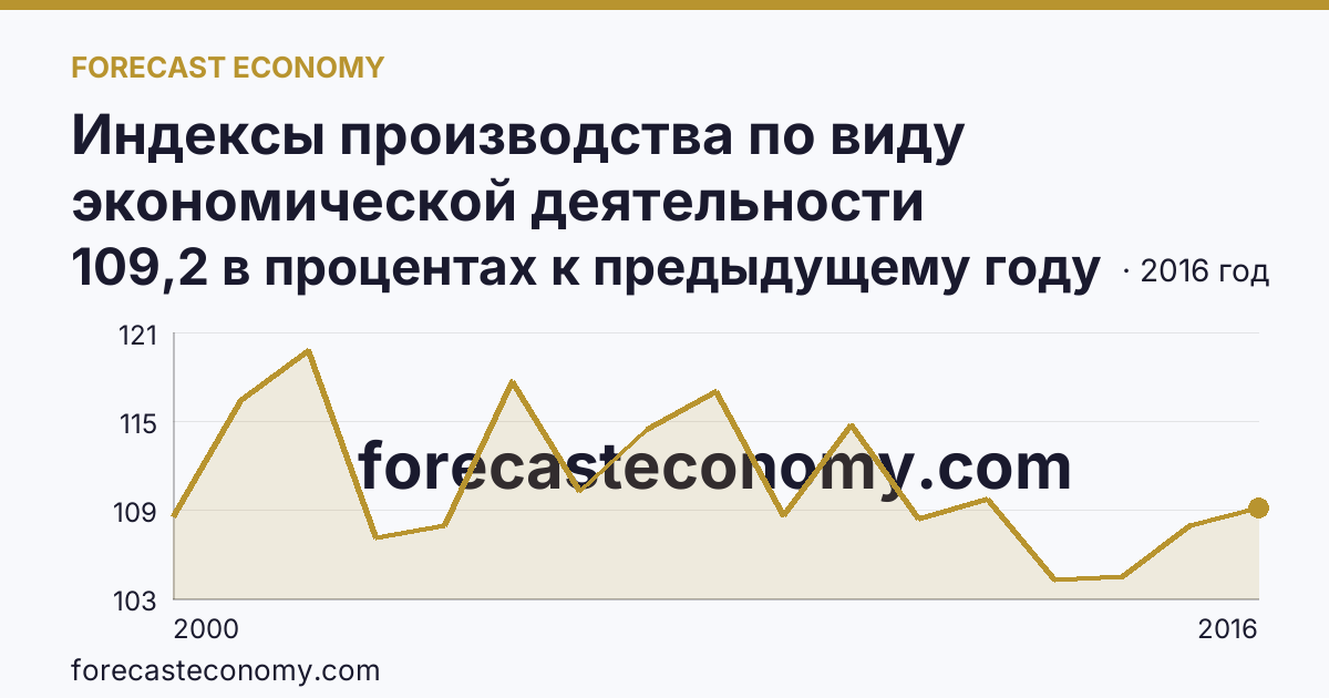 Индексы производства по виду экономической деятельности «Обрабатывающие производства» — в соответствии с ОКВЭД (2000-2016 гг.) — Белгородская область: график динамики 2000–2016, последнее значение 109,2 в процентах к предыдущему году