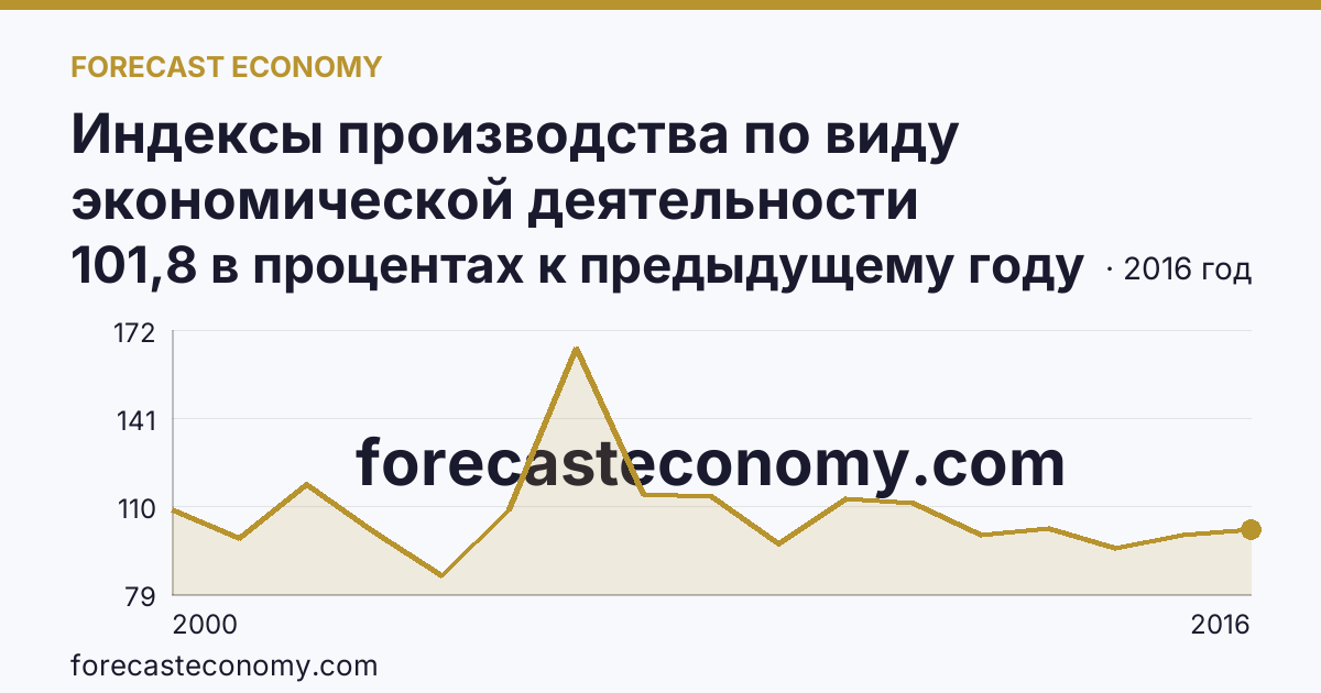 Индексы производства по виду экономической деятельности «Производство и распределение электроэнергии, газа и воды» в соответствии с ОКВЭД (2000-2016 гг.) — Белгородская область: график динамики 2000–2016, последнее значение 101,8 в процентах к предыдущему году