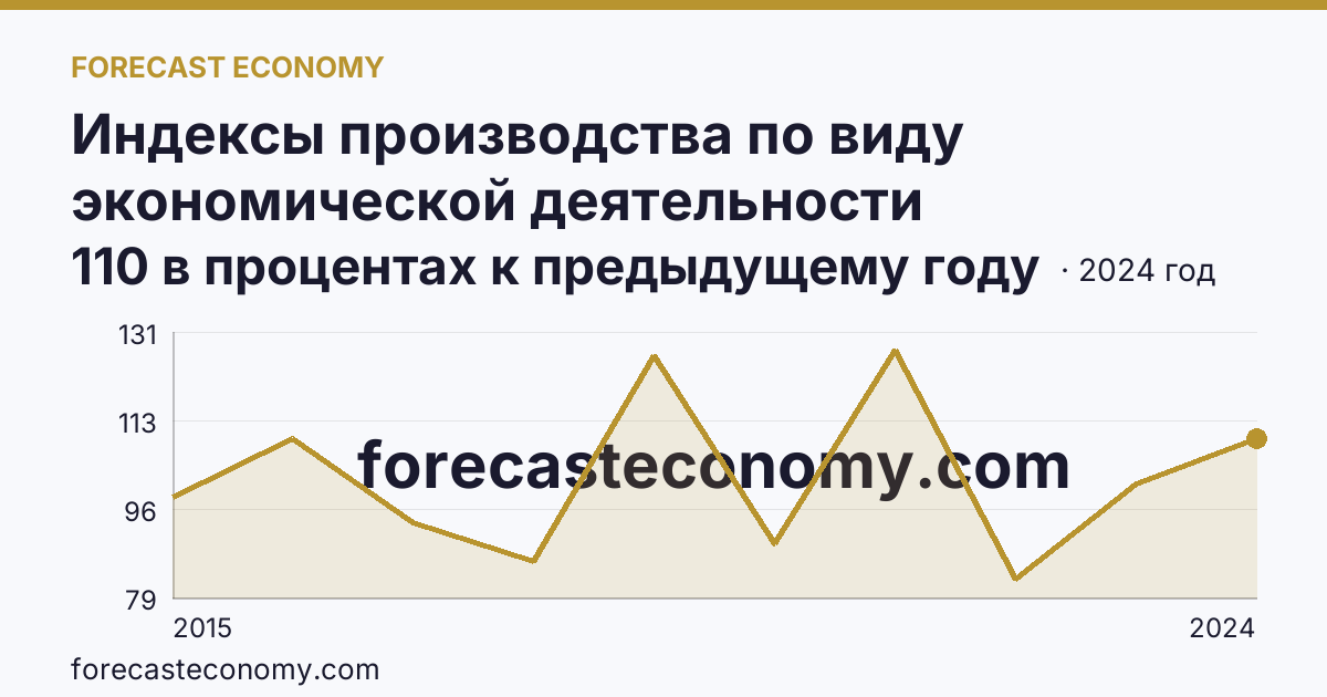 Индексы производства по виду экономической деятельности «Водоснабжение; водоотведение, организация сбора и утилизации отходов, деятельность по ликвидации загрязнений» в соответствии с ОКВЭД2 — Белгородская область: график динамики 2015–2024, последнее значение 110 в процентах к предыдущему году