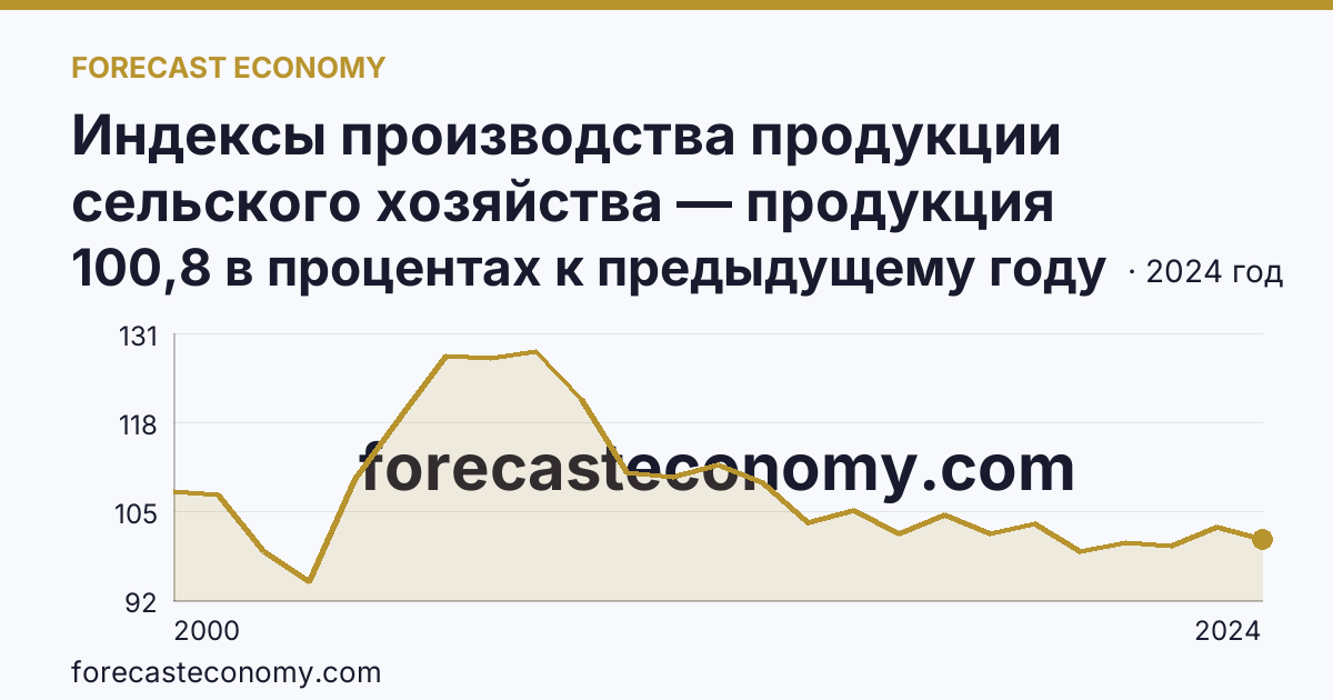Индексы производства продукции сельского хозяйства — продукция животноводства — Белгородская область: график динамики 2000–2024, последнее значение 100,8 в процентах к предыдущему году
