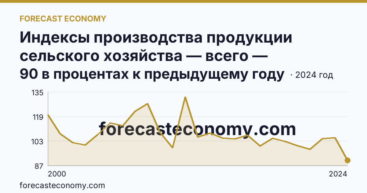 Индексы производства продукции сельского хозяйства — всего — Белгородская область: график динамики 2000–2024, последнее значение 90 в процентах к предыдущему году