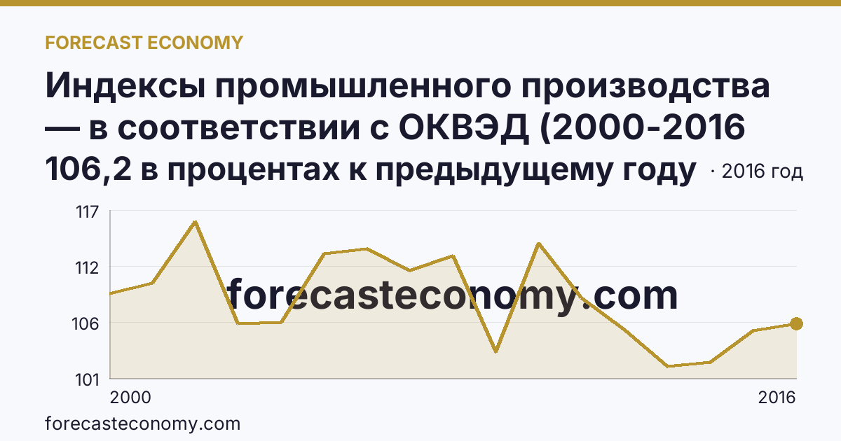 Индексы промышленного производства — в соответствии с ОКВЭД (2000-2016 гг.) — Белгородская область: график динамики 2000–2016, последнее значение 106,2 в процентах к предыдущему году