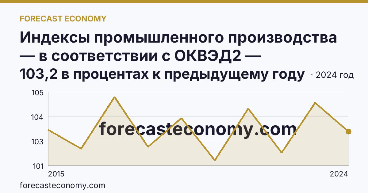 Индексы промышленного производства — в соответствии с ОКВЭД2 — Белгородская область: график динамики 2015–2024, последнее значение 103,2 в процентах к предыдущему году