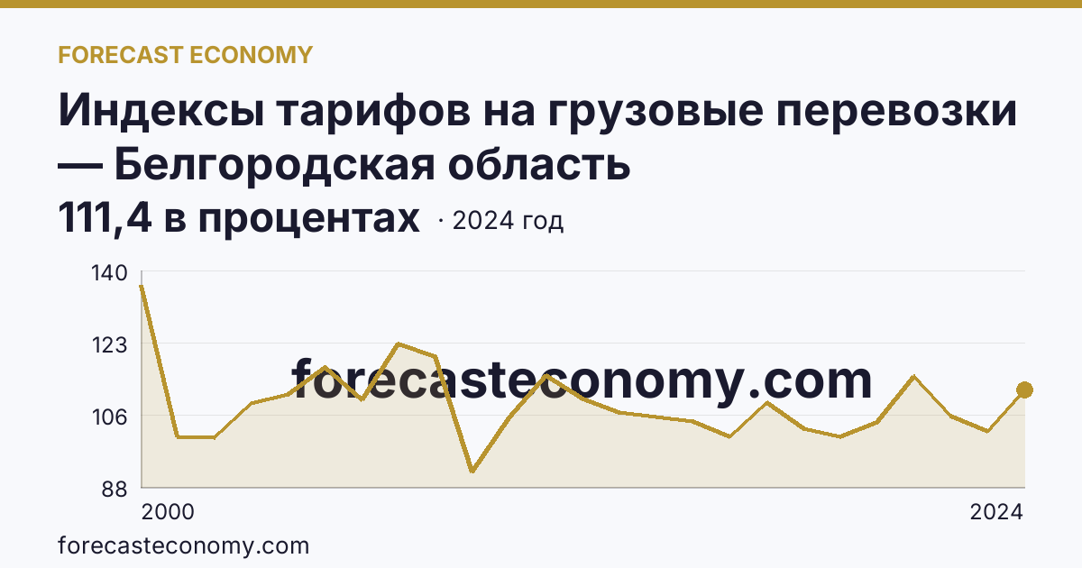 Индексы тарифов на грузовые перевозки — Белгородская область: график динамики 2000–2024, последнее значение 111,4 в процентах