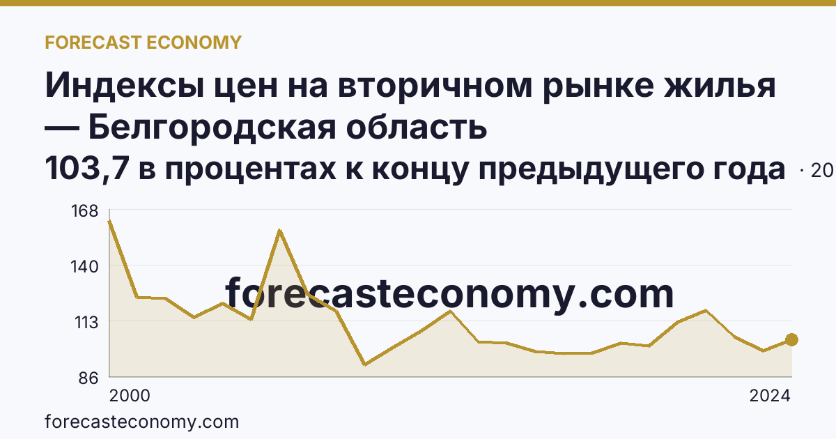 Индексы цен на вторичном рынке жилья — Белгородская область: график динамики 2000–2024, последнее значение 103,7 в процентах к концу предыдущего года