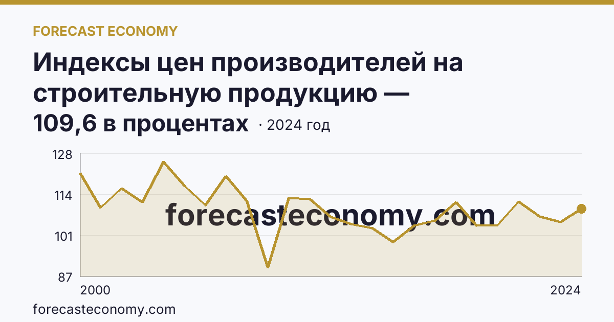 Индексы цен производителей на строительную продукцию — Белгородская область: график динамики 2000–2024, последнее значение 109,6 в процентах