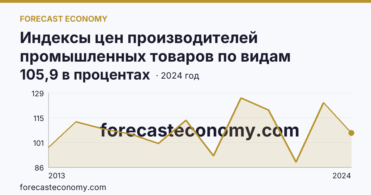 Индексы цен производителей промышленных товаров по видам экономической деятельности — индексы цен производителей промышленных товаров в соответствии с ОКВЭД2 - всего — Белгородская область: график динамики 2013–2024, последнее значение 105,9 в процентах