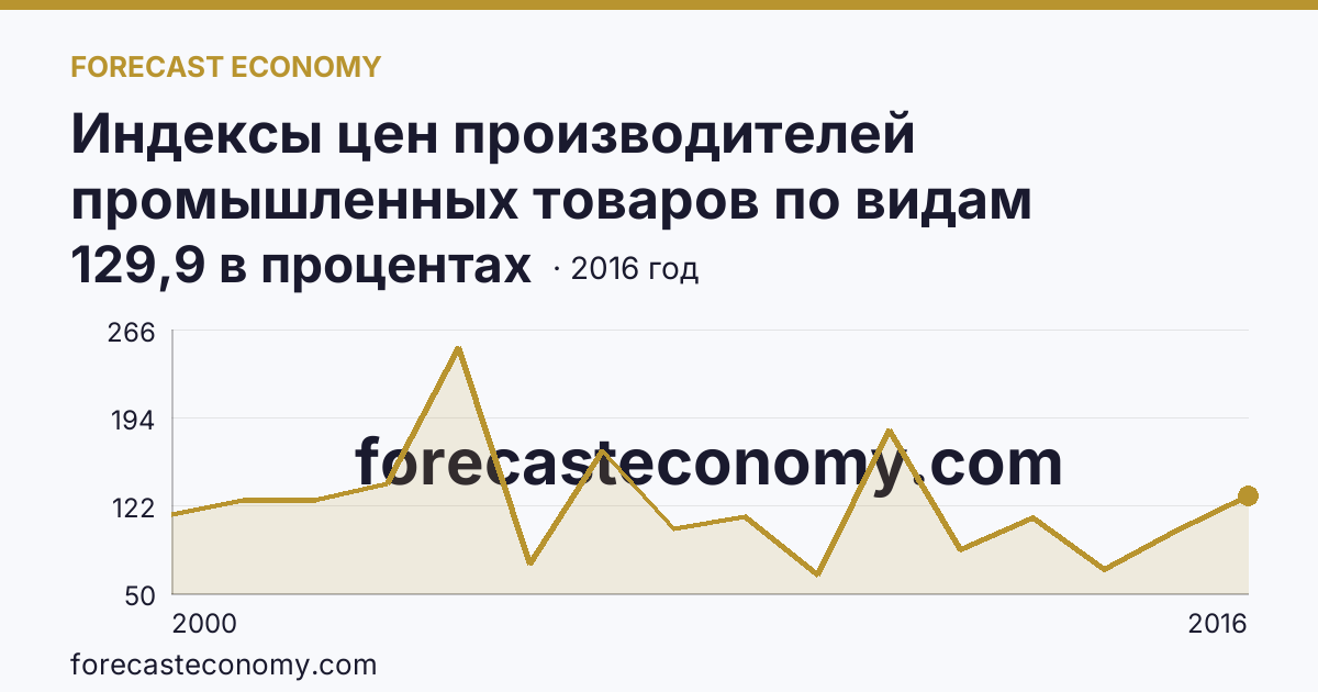 Индексы цен производителей промышленных товаров по видам экономической деятельности — добыча полезных ископаемых в соответствии с ОКВЭД в 2000-2016 гг — Белгородская область: график динамики 2000–2016, последнее значение 129,9 в процентах