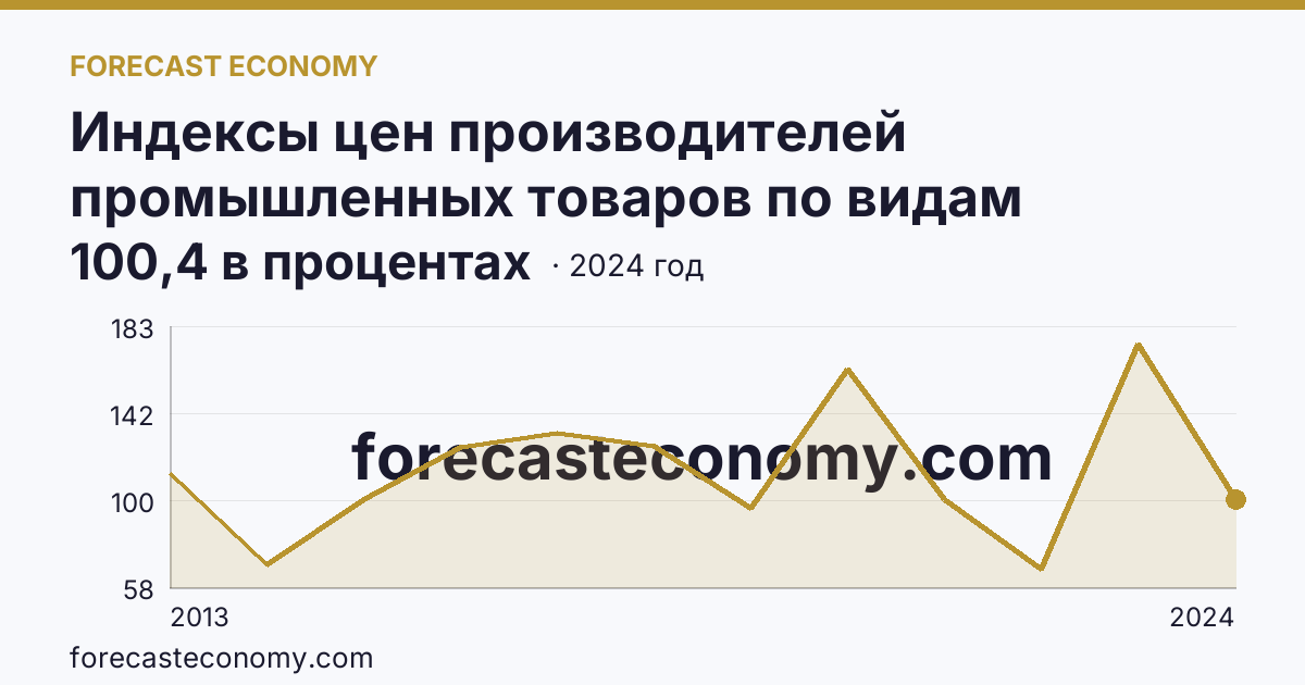 Индексы цен производителей промышленных товаров по видам экономической деятельности — добыча полезных ископаемых в соответствии с ОКВЭД2 — Белгородская область: график динамики 2013–2024, последнее значение 100,4 в процентах