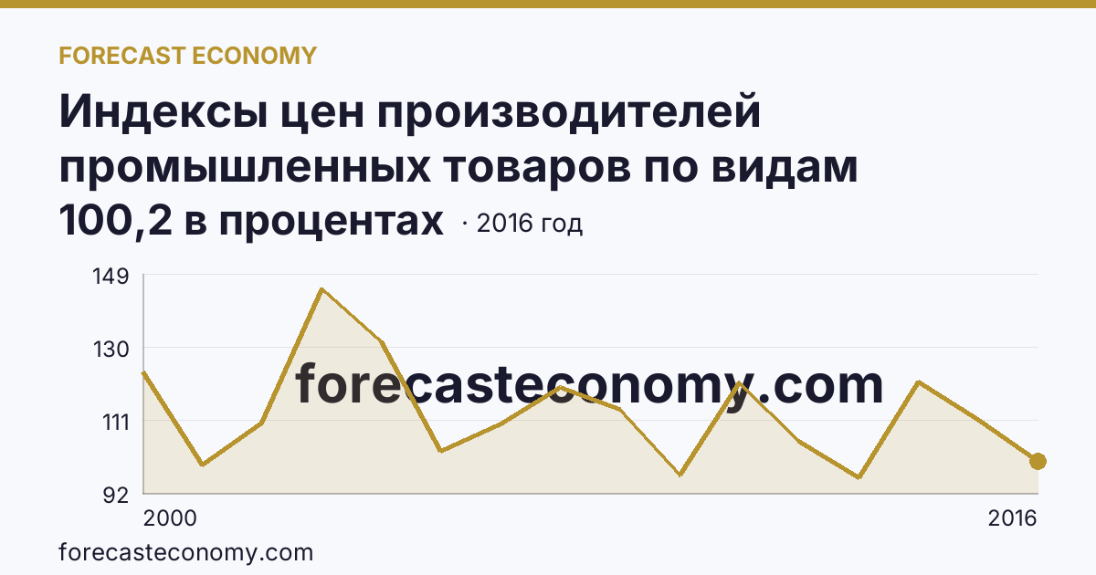 Индексы цен производителей промышленных товаров по видам экономической деятельности — обрабатывающие производства в соответствии с ОКВЭД в 2000-2016 гг — Белгородская область: график динамики 2000–2016, последнее значение 100,2 в процентах