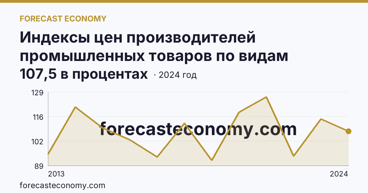 Индексы цен производителей промышленных товаров по видам экономической деятельности — обрабатывающие производства в соответствии с ОКВЭД2 — Белгородская область: график динамики 2013–2024, последнее значение 107,5 в процентах