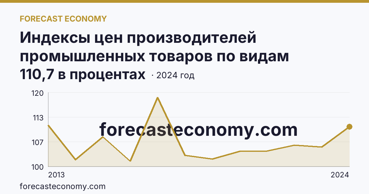 Индексы цен производителей промышленных товаров по видам экономической деятельности — обеспечение электрической энергией, газом и паром; кондиционирование воздуха — Белгородская область: график динамики 2013–2024, последнее значение 110,7 в процентах