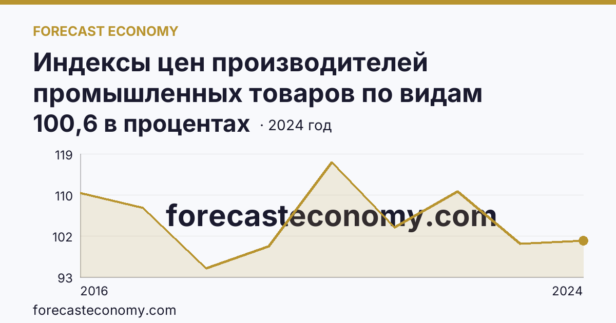 Индексы цен производителей промышленных товаров по видам экономической деятельности — водоснабжение; водоотведение, организация сбора и утилизации отходов, деятельность по ликвидации загрязнений — Белгородская область: график динамики 2016–2024, последнее значение 100,6 в процентах