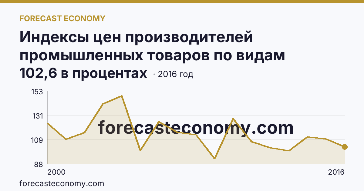 Индексы цен производителей промышленных товаров по видам экономической деятельности — индексы цен производителей промышленных товаров в соответствии с ОКВЭД - всего, в 2000-2016 гг — Белгородская область: график динамики 2000–2016, последнее значение 102,6 в процентах