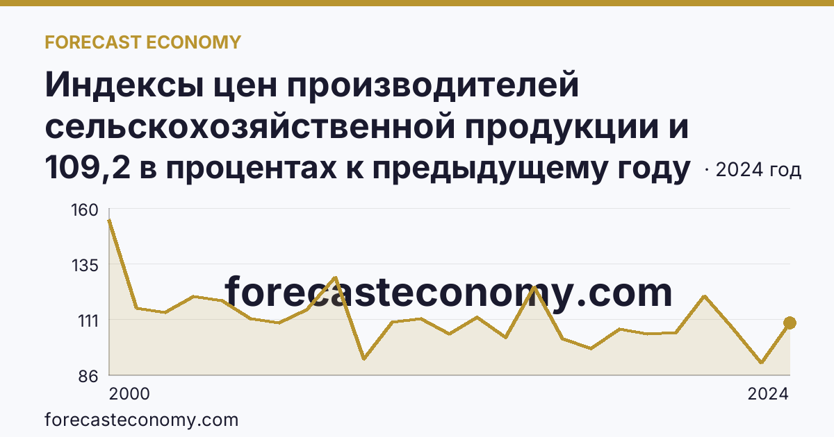 Индексы цен производителей сельскохозяйственной продукции и приобретения товаров и услуг сельскохозяйственными организациями — индекс цен приобретения промышленных товаров и услуг — Белгородская область: график динамики 2000–2024, последнее значение 109,2 в процентах к предыдущему году