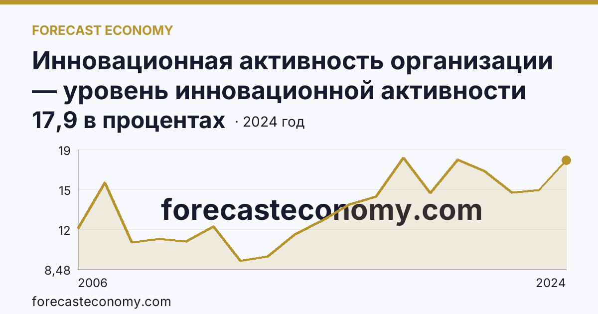 Инновационная активность организации — уровень инновационной активности организаций — Белгородская область: график динамики 2006–2024, последнее значение 17,9 в процентах
