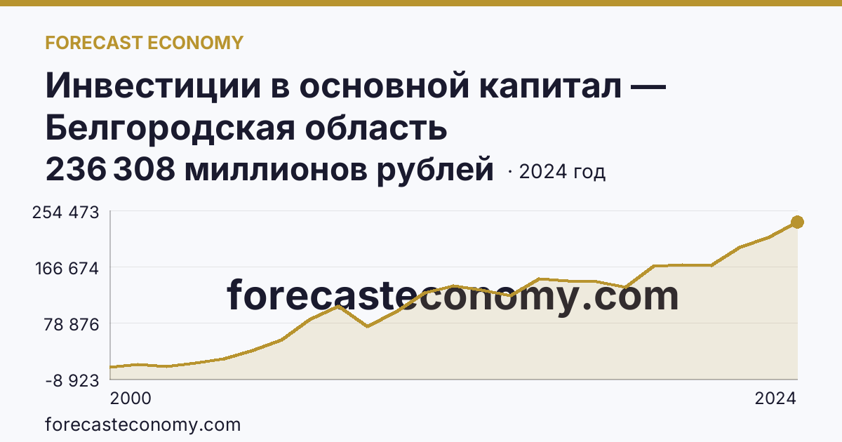 Инвестиции в основной капитал — Белгородская область: график динамики 2000–2024, последнее значение 236 308 миллионов рублей