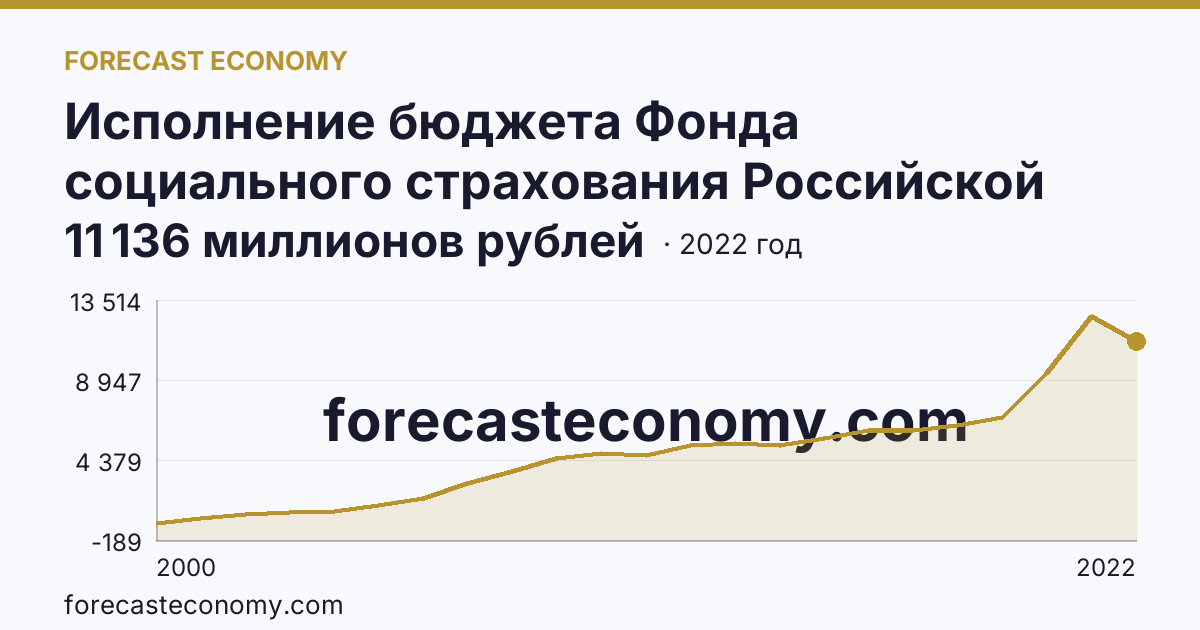 Исполнение бюджета Фонда социального страхования Российской Федерации в 2000 - 2022 гг — расходование — Белгородская область: график динамики 2000–2022, последнее значение 11 136 миллионов рублей